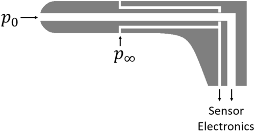 Principle of a pitot-static-tube